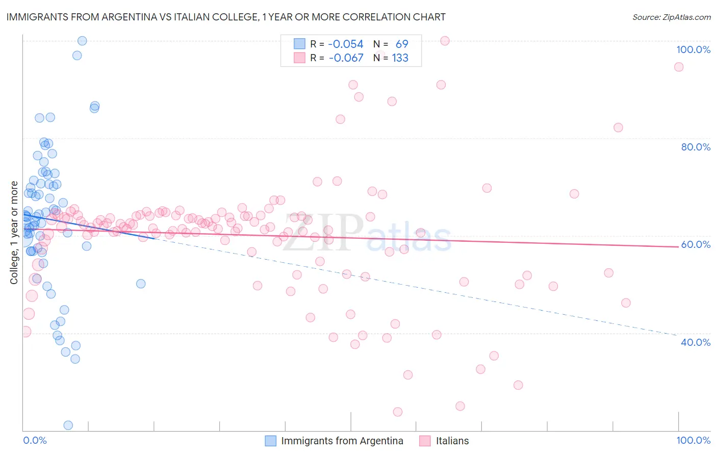 Immigrants from Argentina vs Italian College, 1 year or more