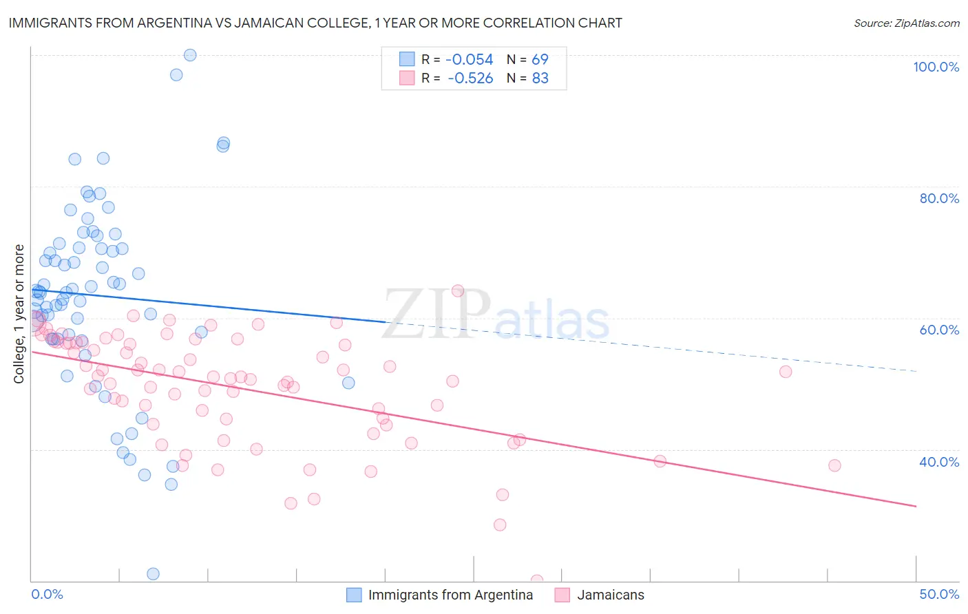 Immigrants from Argentina vs Jamaican College, 1 year or more
