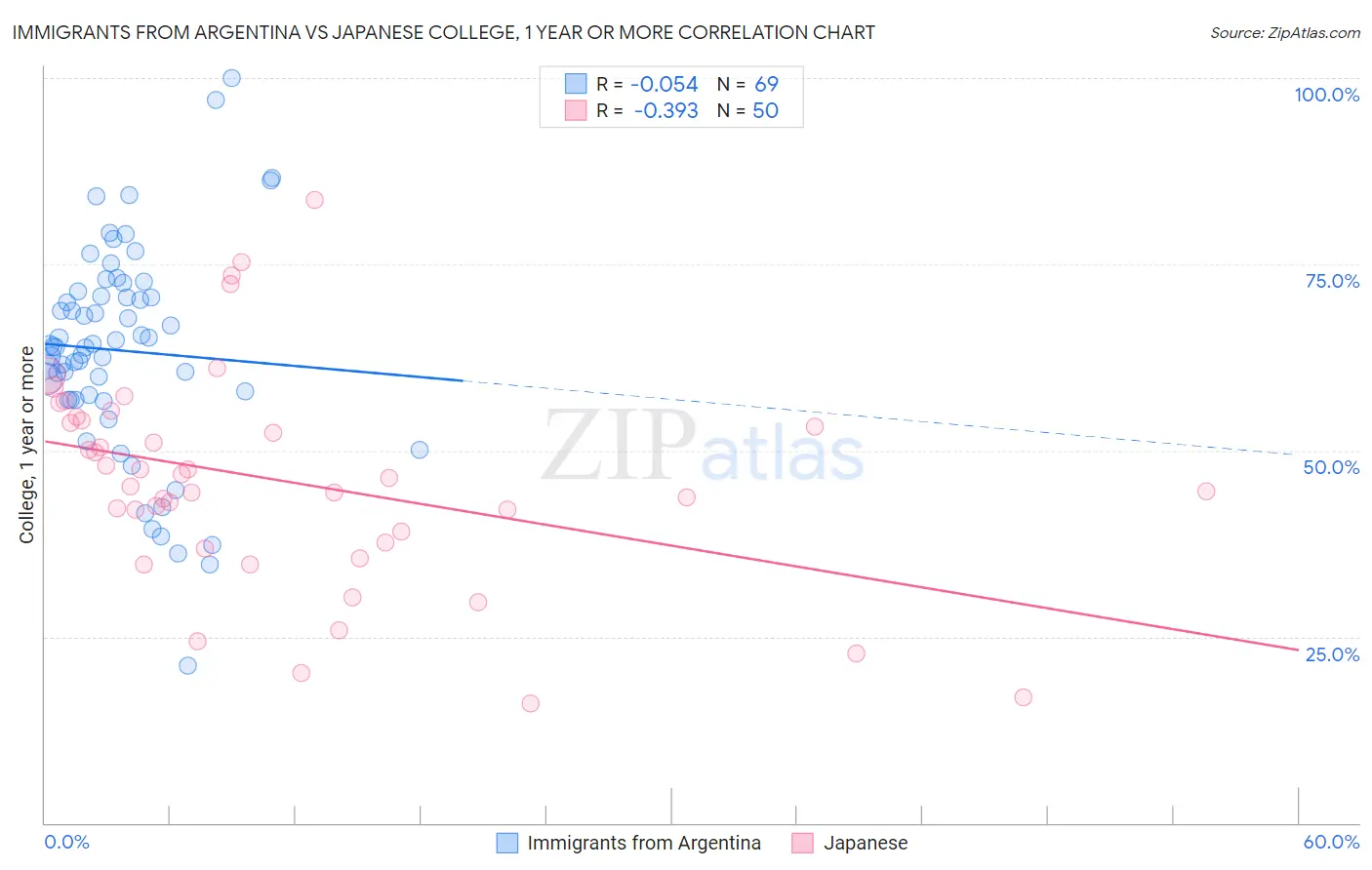 Immigrants from Argentina vs Japanese College, 1 year or more