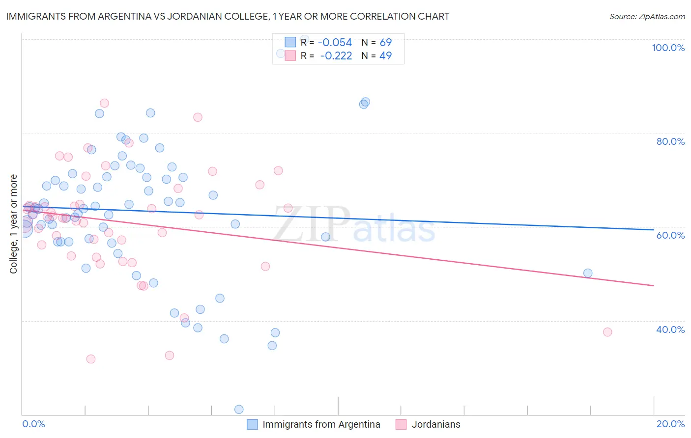 Immigrants from Argentina vs Jordanian College, 1 year or more