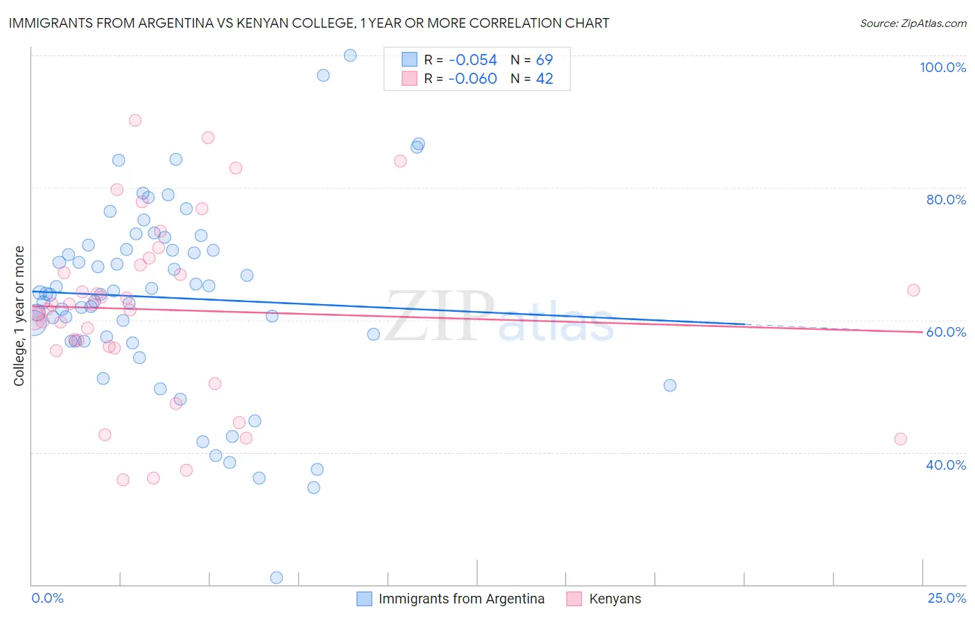 Immigrants from Argentina vs Kenyan College, 1 year or more