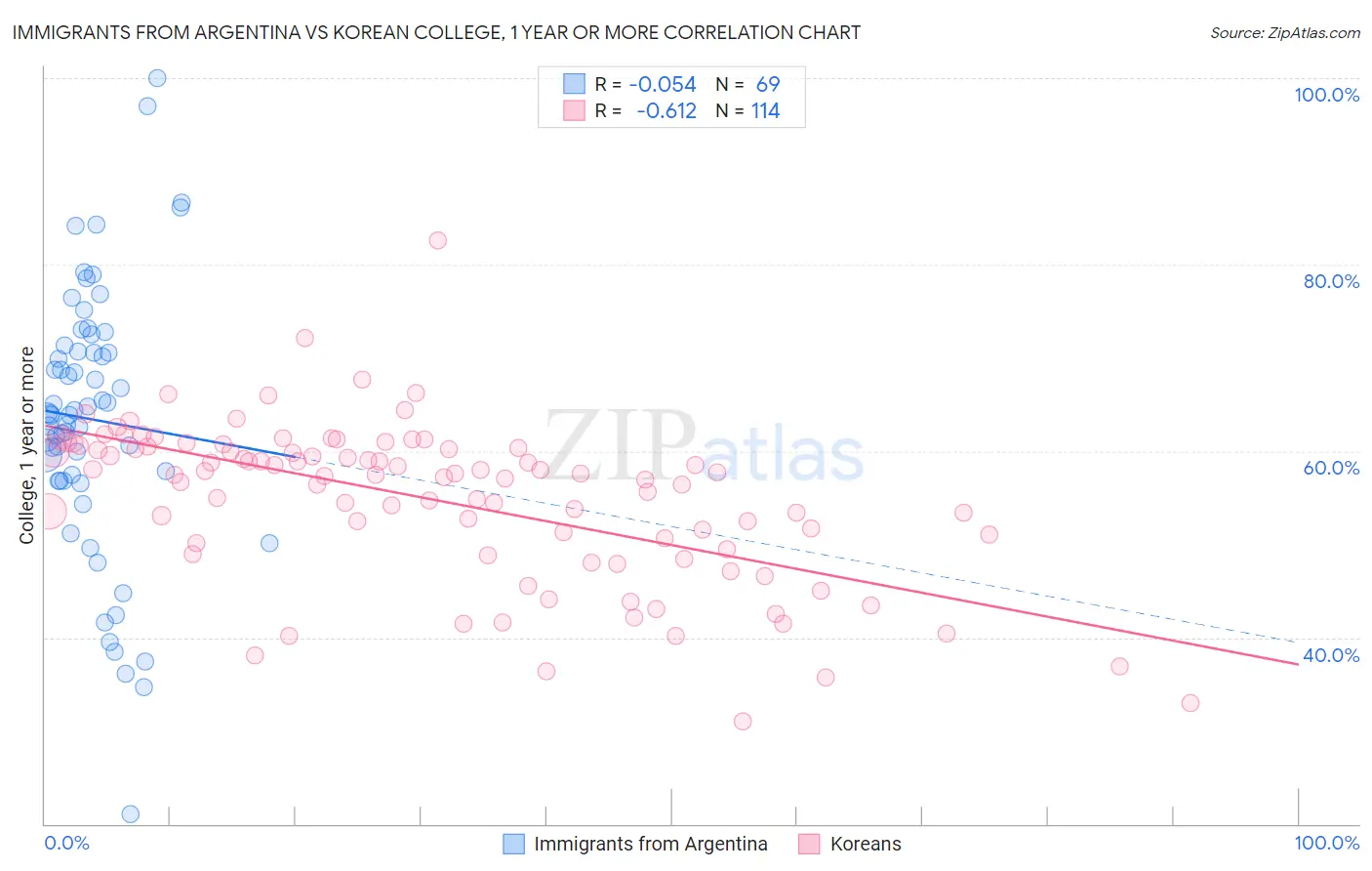 Immigrants from Argentina vs Korean College, 1 year or more