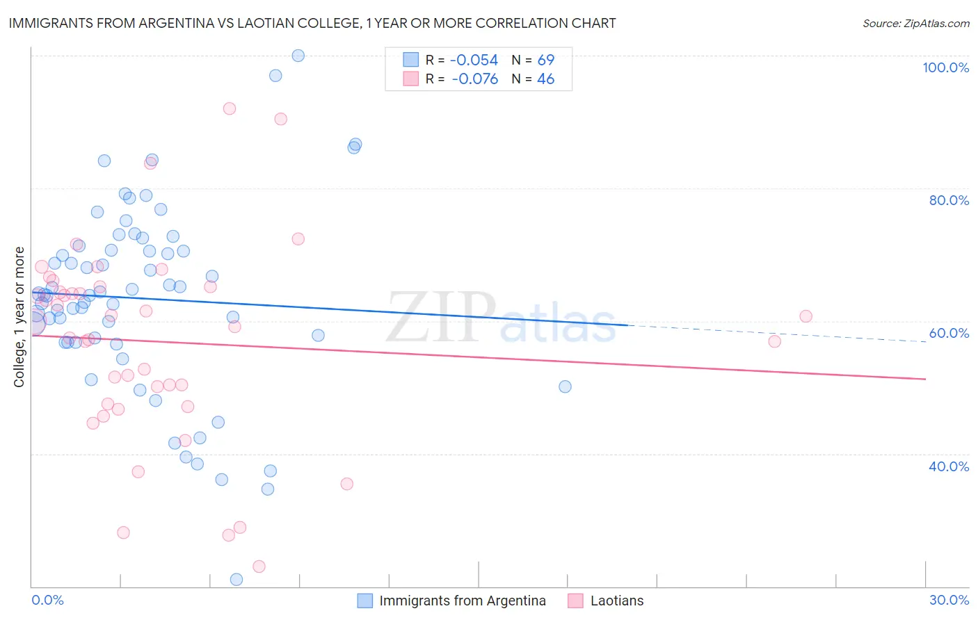 Immigrants from Argentina vs Laotian College, 1 year or more