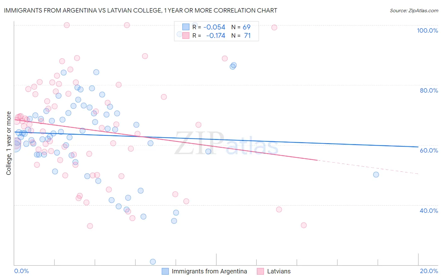 Immigrants from Argentina vs Latvian College, 1 year or more