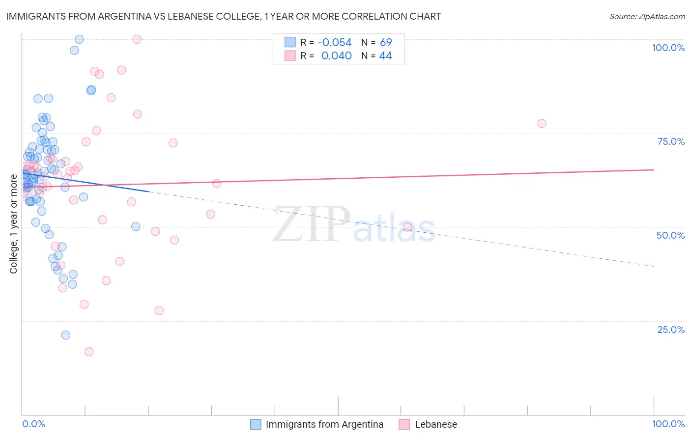 Immigrants from Argentina vs Lebanese College, 1 year or more