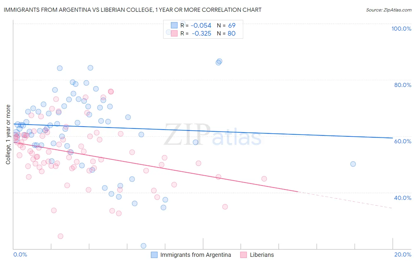 Immigrants from Argentina vs Liberian College, 1 year or more
