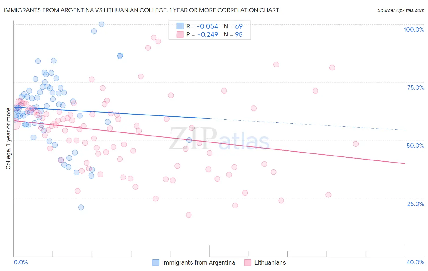 Immigrants from Argentina vs Lithuanian College, 1 year or more