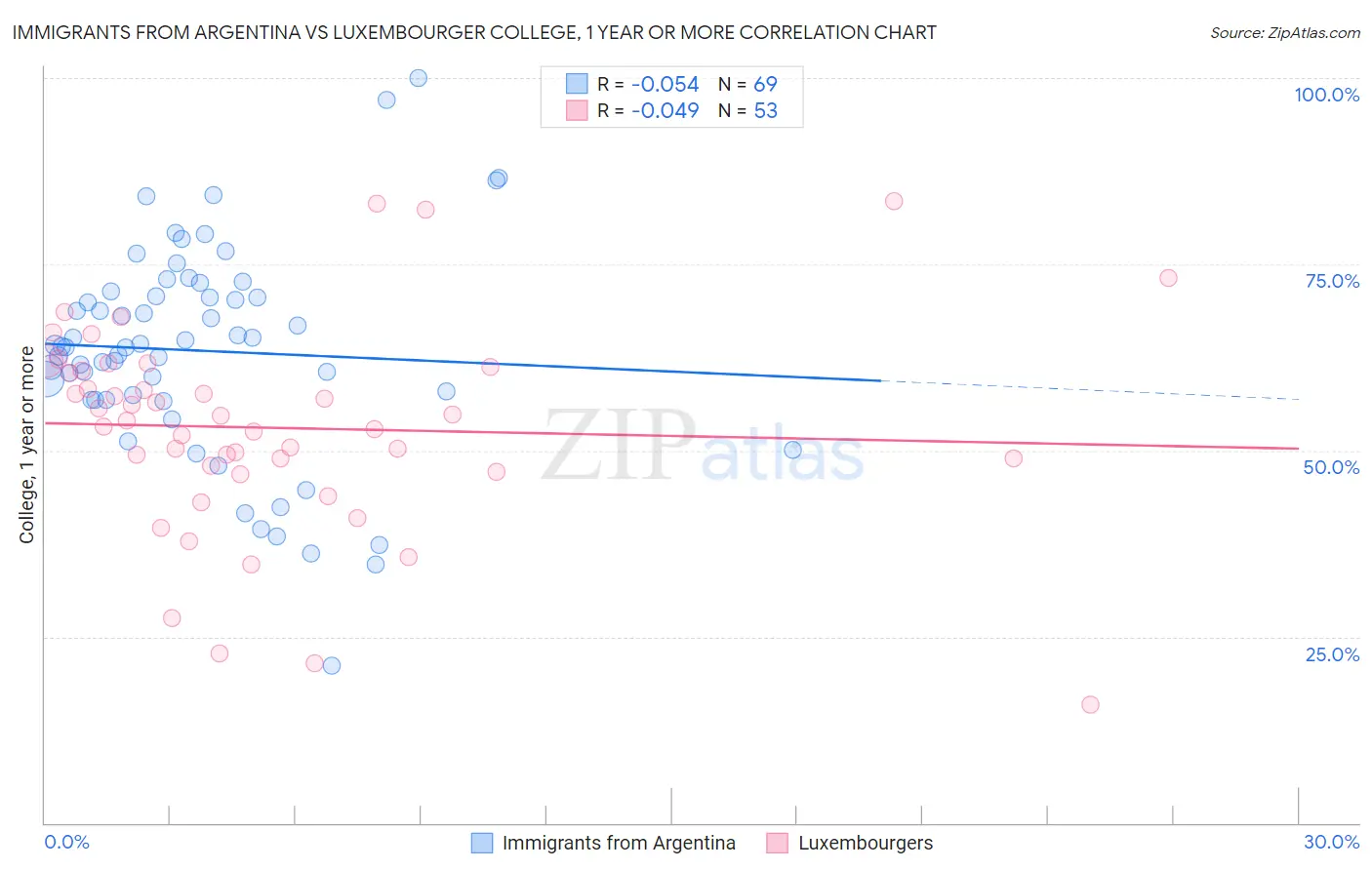 Immigrants from Argentina vs Luxembourger College, 1 year or more
