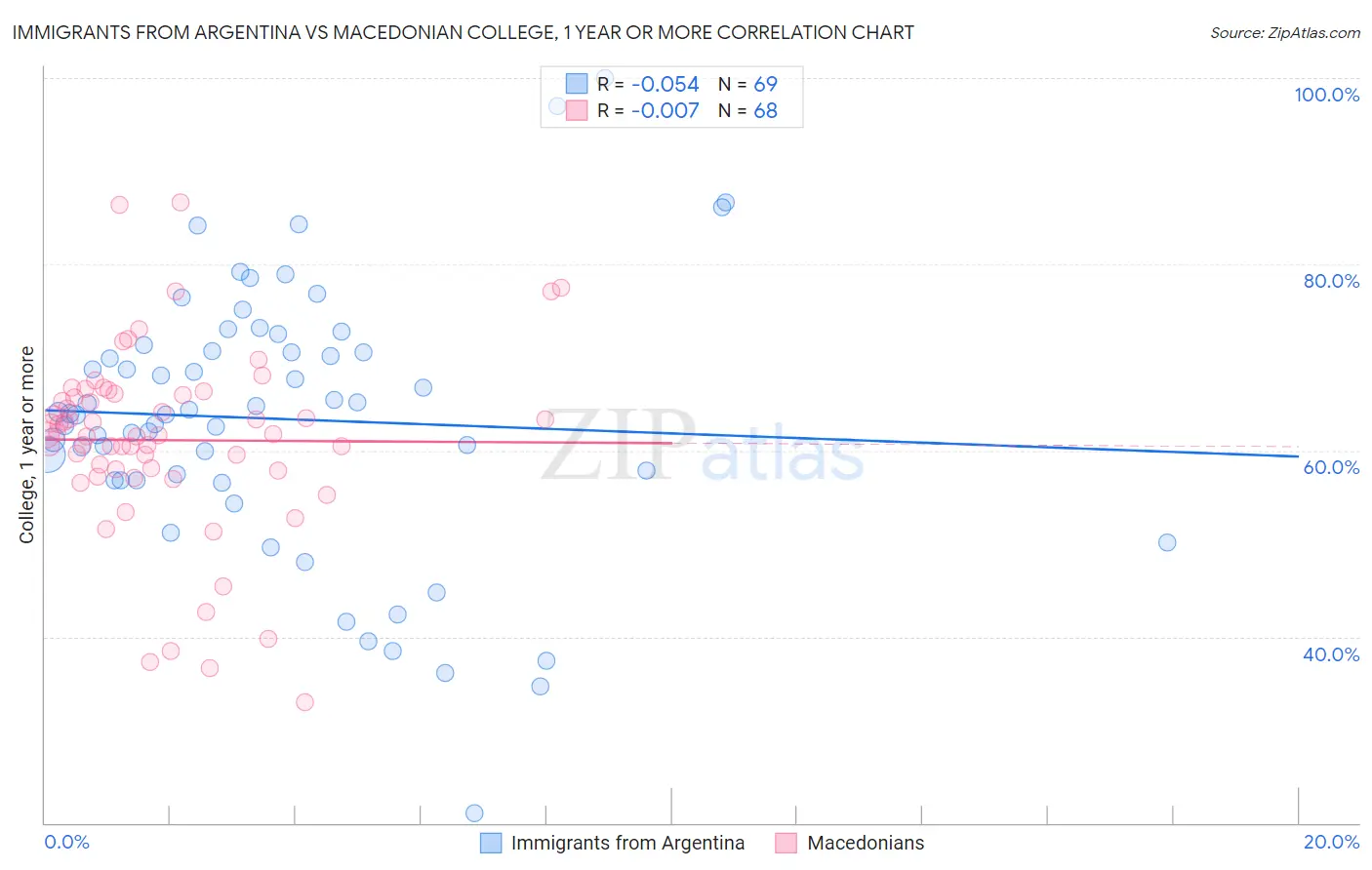 Immigrants from Argentina vs Macedonian College, 1 year or more