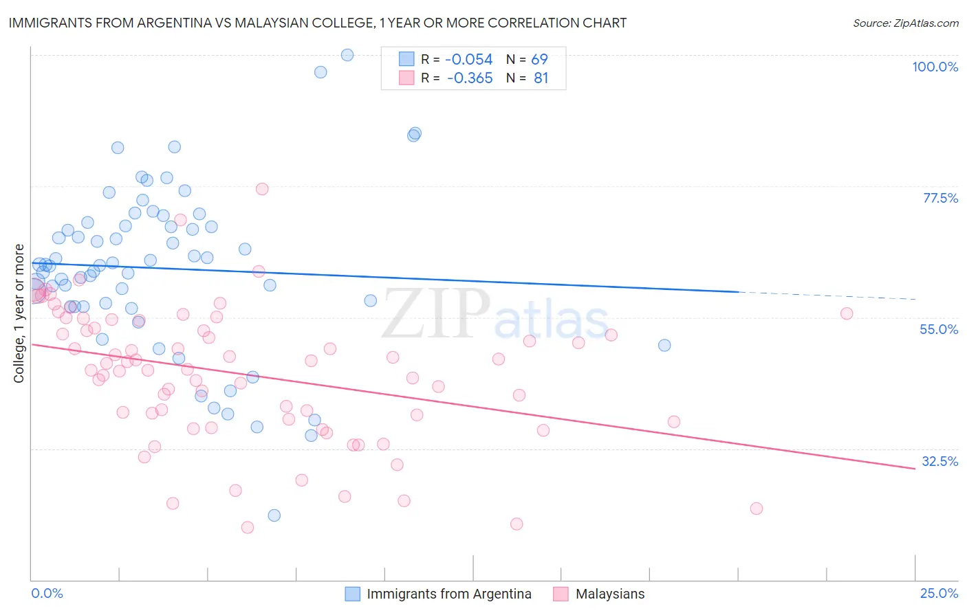 Immigrants from Argentina vs Malaysian College, 1 year or more