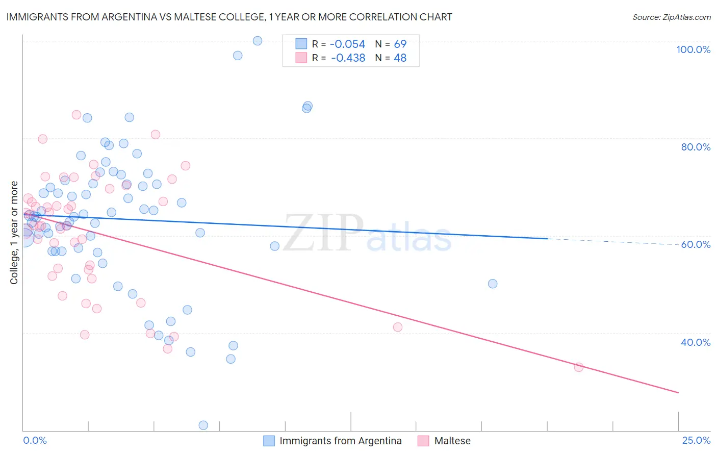 Immigrants from Argentina vs Maltese College, 1 year or more