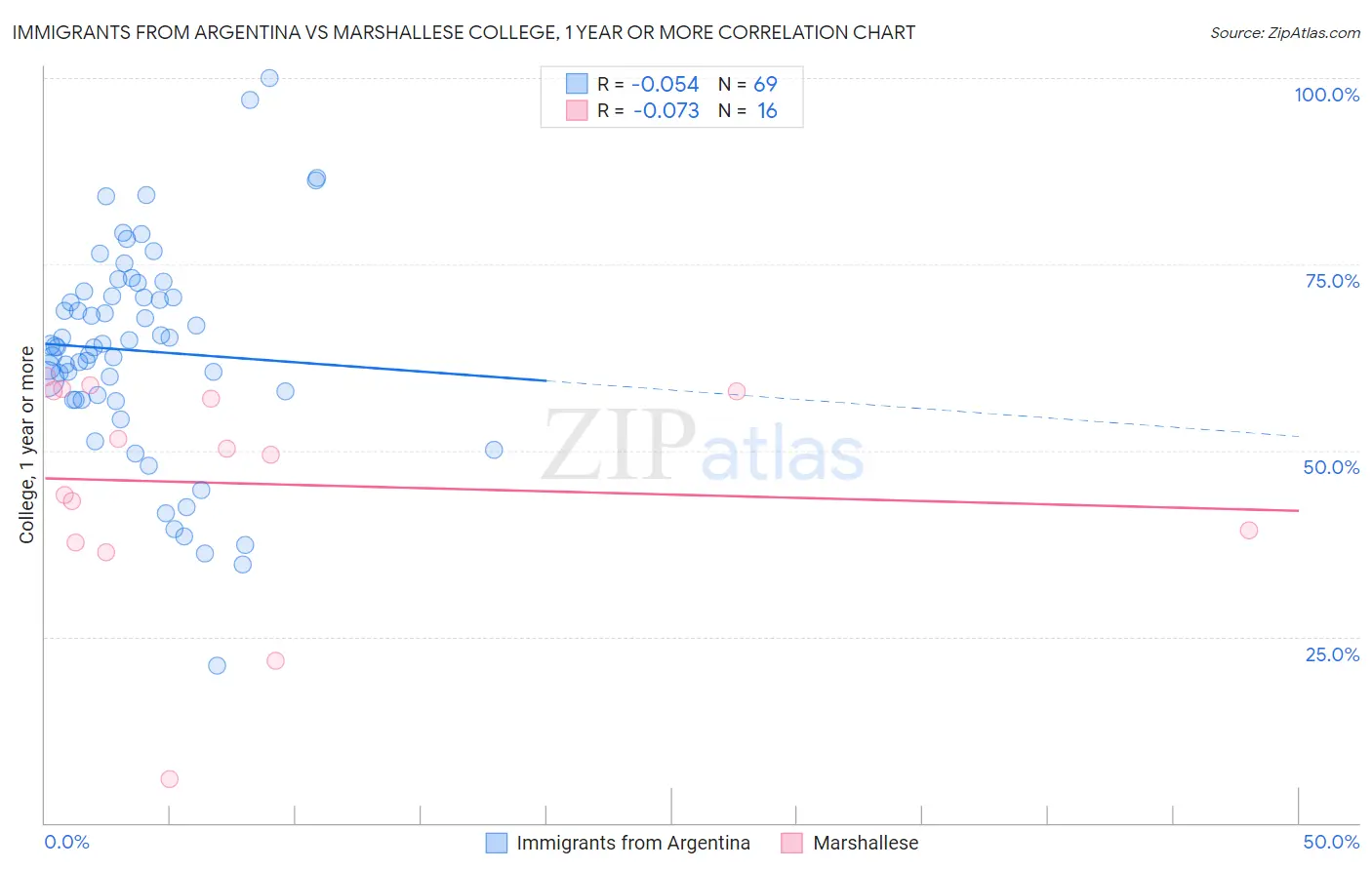 Immigrants from Argentina vs Marshallese College, 1 year or more