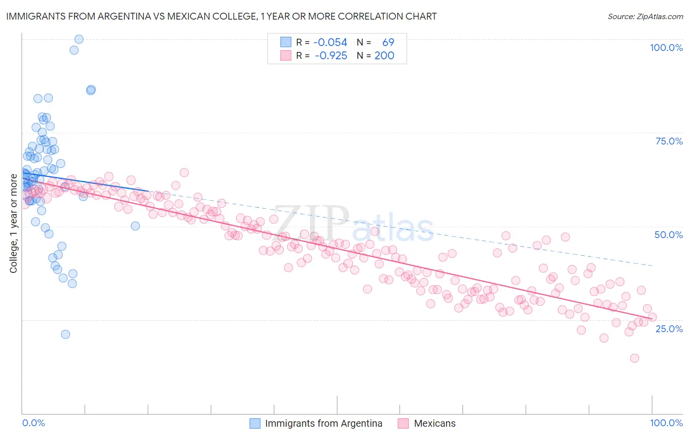 Immigrants from Argentina vs Mexican College, 1 year or more