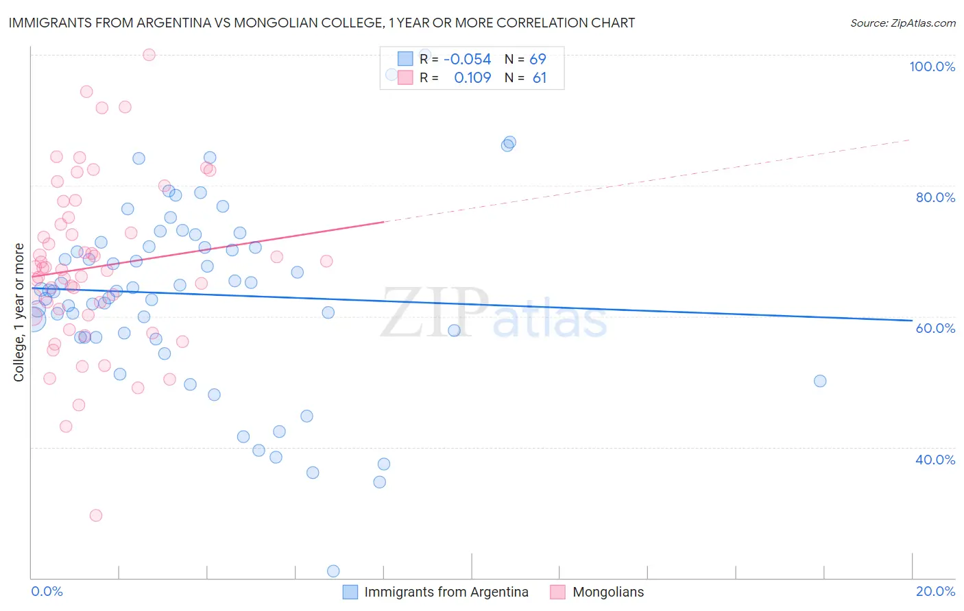 Immigrants from Argentina vs Mongolian College, 1 year or more