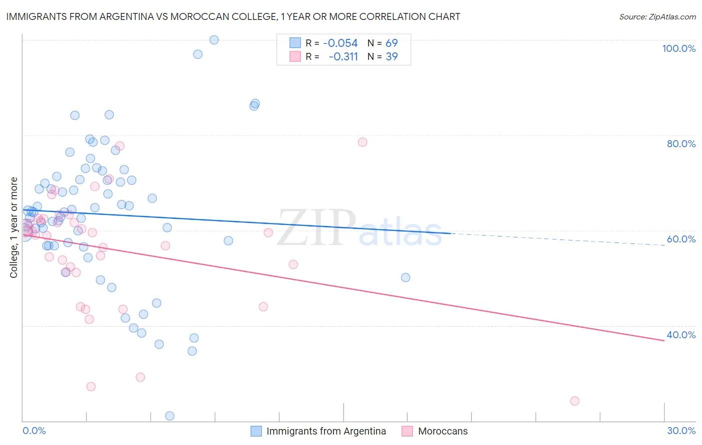 Immigrants from Argentina vs Moroccan College, 1 year or more