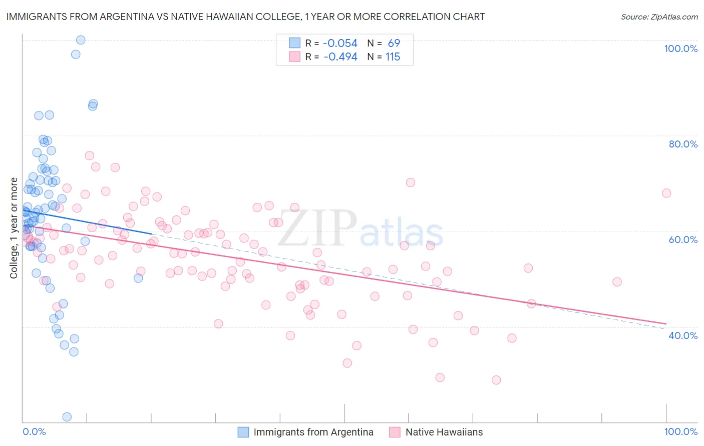 Immigrants from Argentina vs Native Hawaiian College, 1 year or more