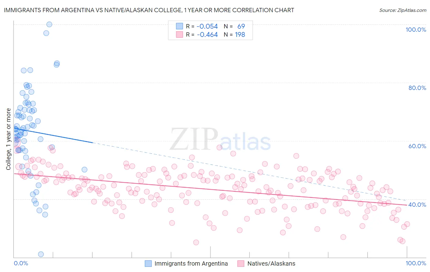Immigrants from Argentina vs Native/Alaskan College, 1 year or more