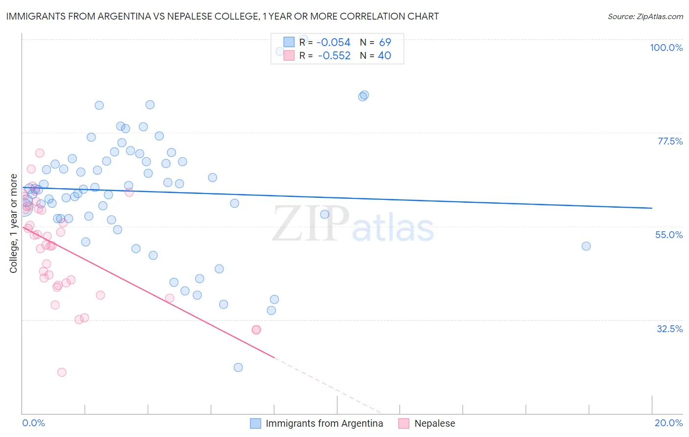 Immigrants from Argentina vs Nepalese College, 1 year or more