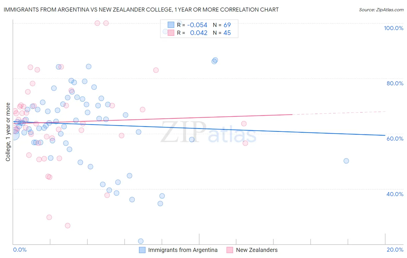 Immigrants from Argentina vs New Zealander College, 1 year or more