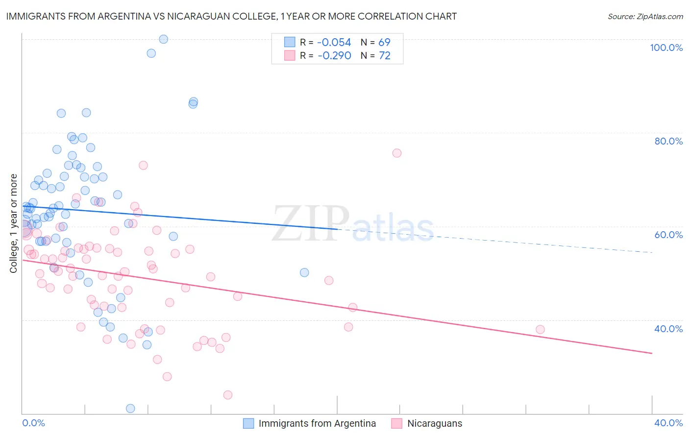Immigrants from Argentina vs Nicaraguan College, 1 year or more