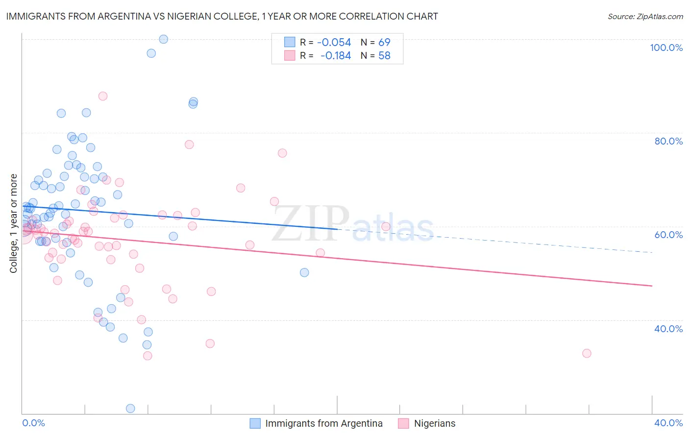 Immigrants from Argentina vs Nigerian College, 1 year or more