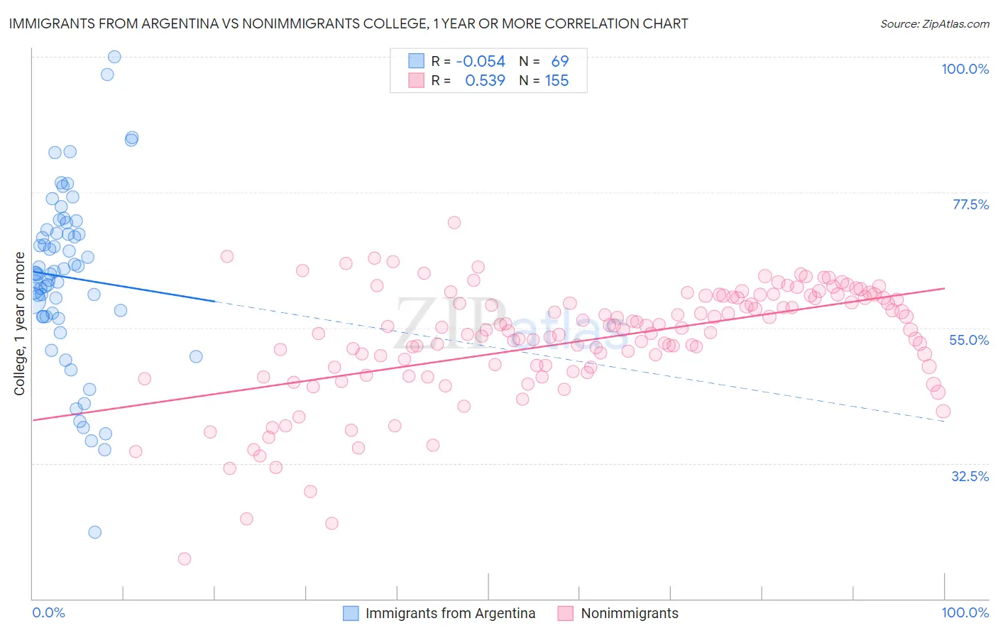 Immigrants from Argentina vs Nonimmigrants College, 1 year or more