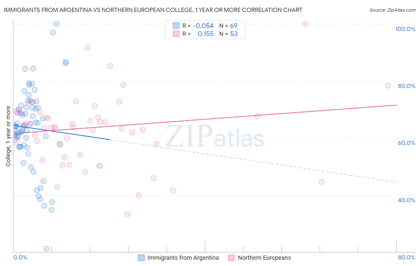 Immigrants from Argentina vs Northern European College, 1 year or more