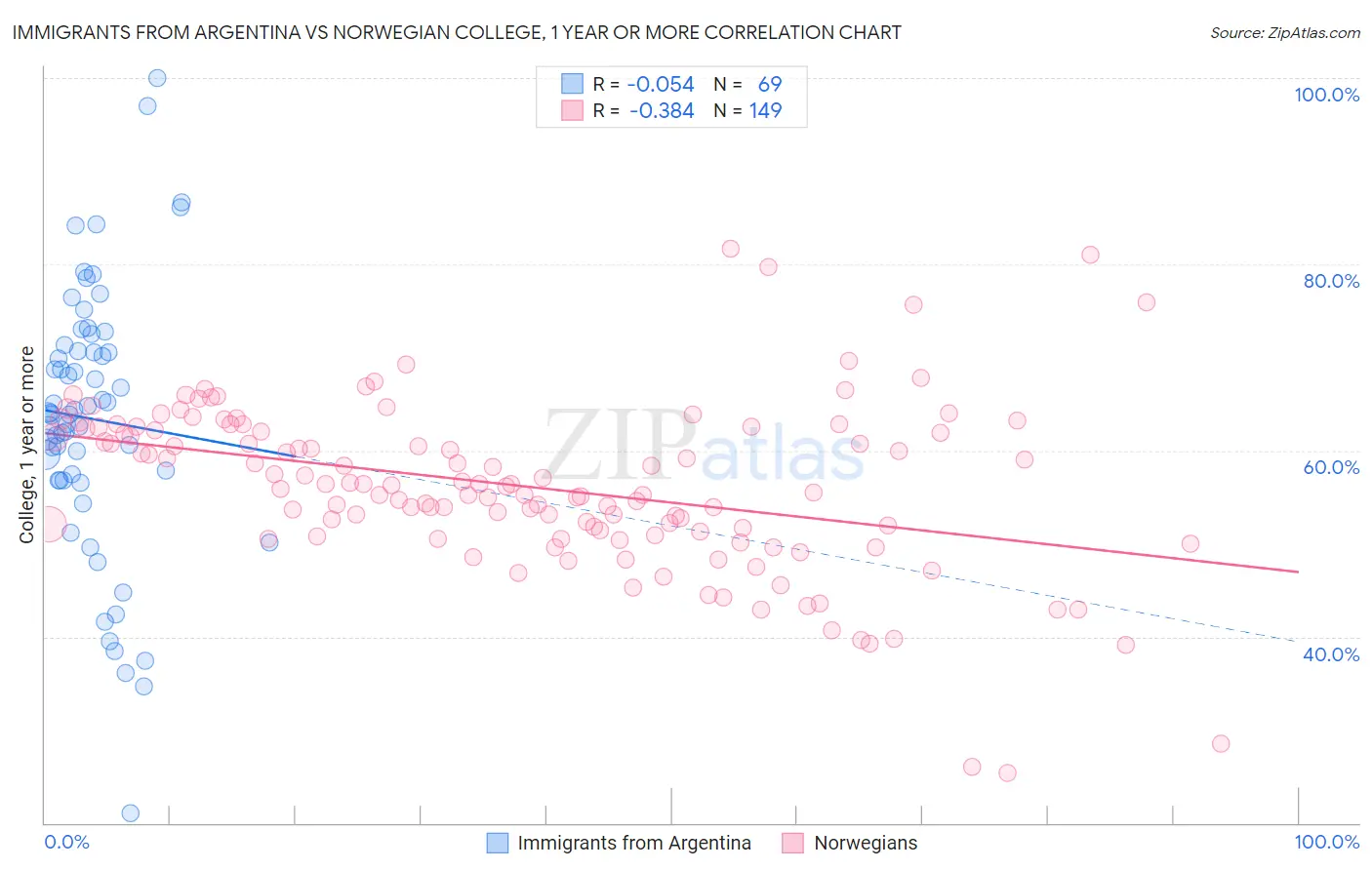 Immigrants from Argentina vs Norwegian College, 1 year or more