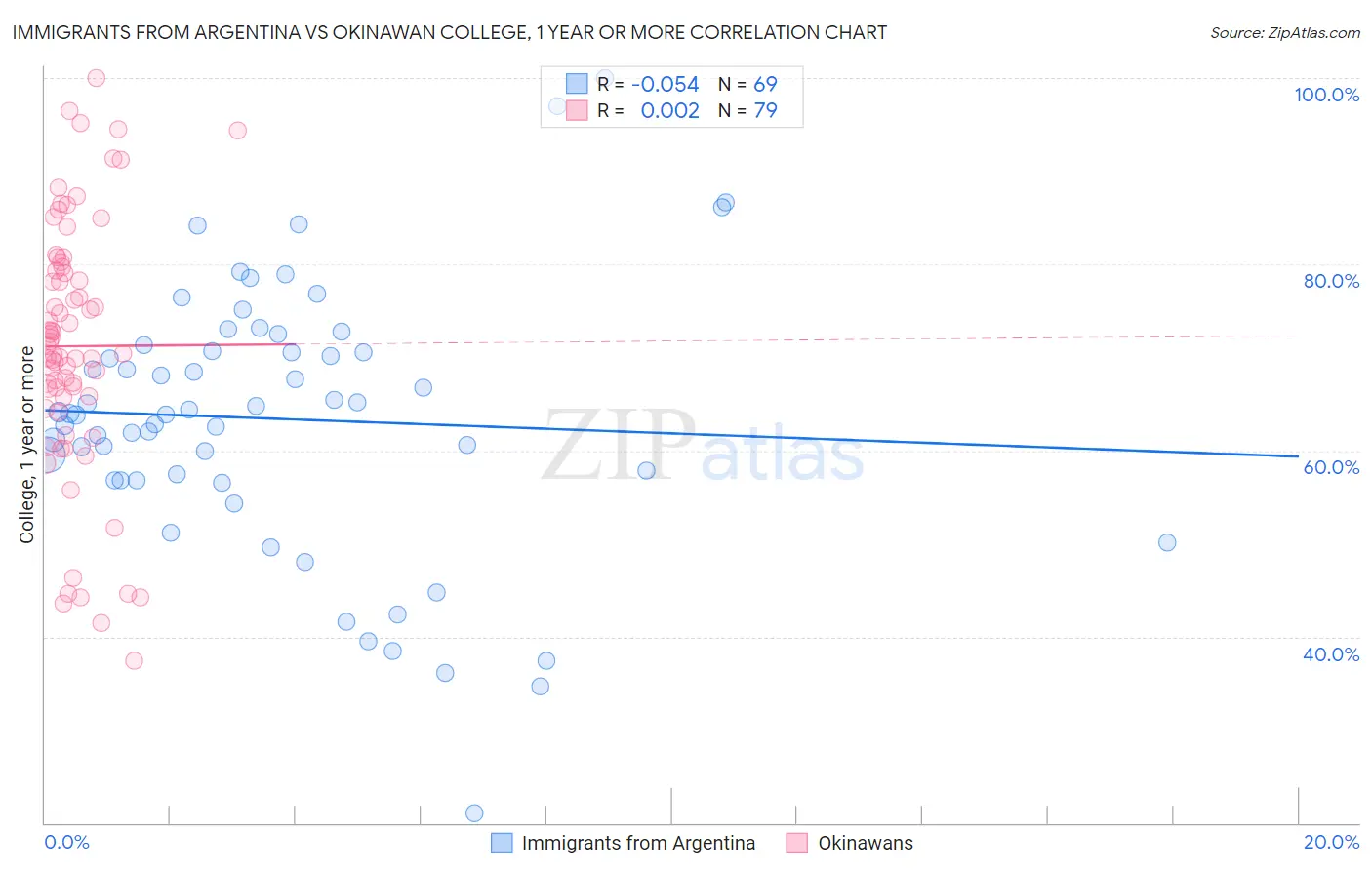 Immigrants from Argentina vs Okinawan College, 1 year or more