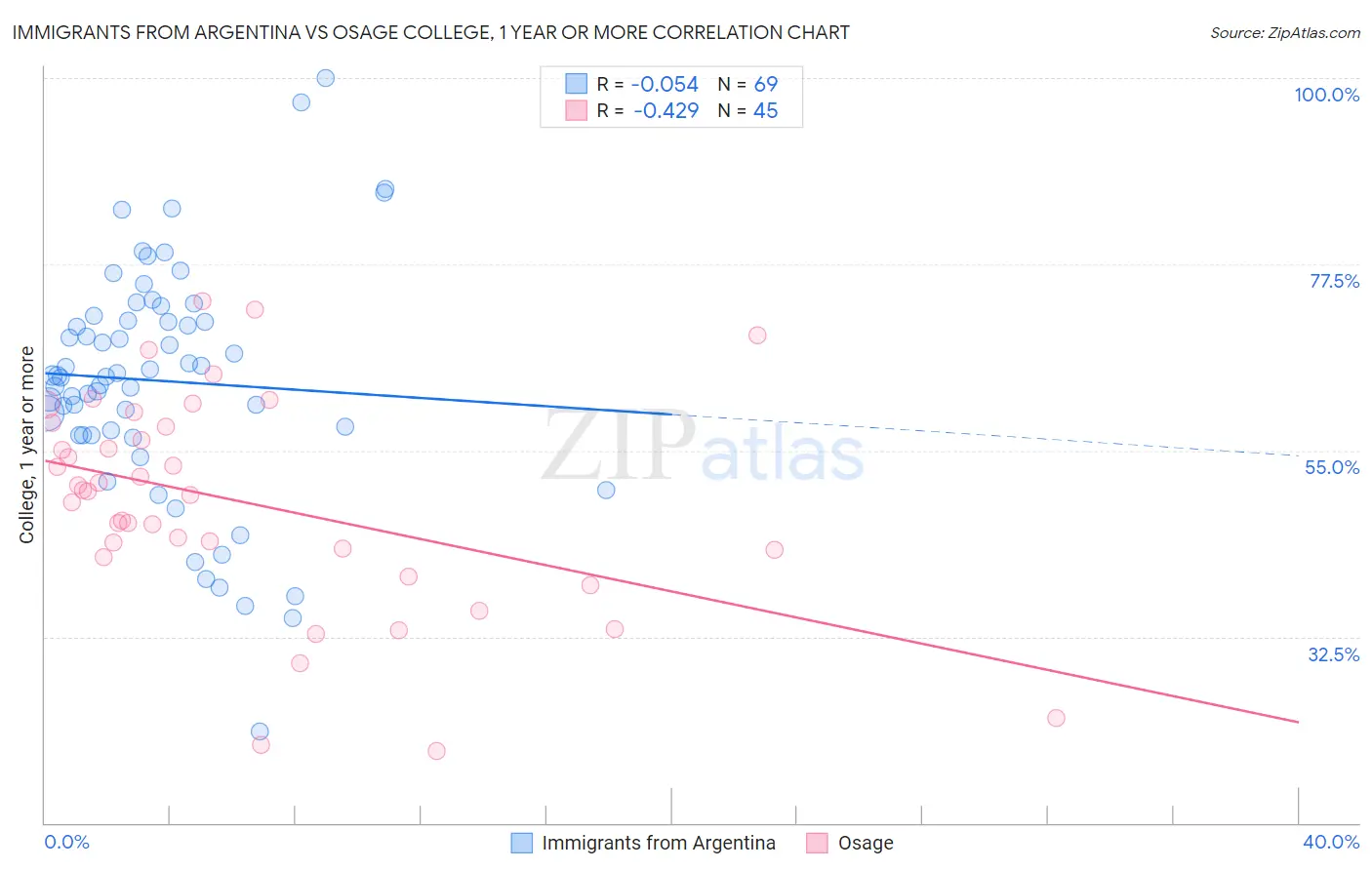 Immigrants from Argentina vs Osage College, 1 year or more