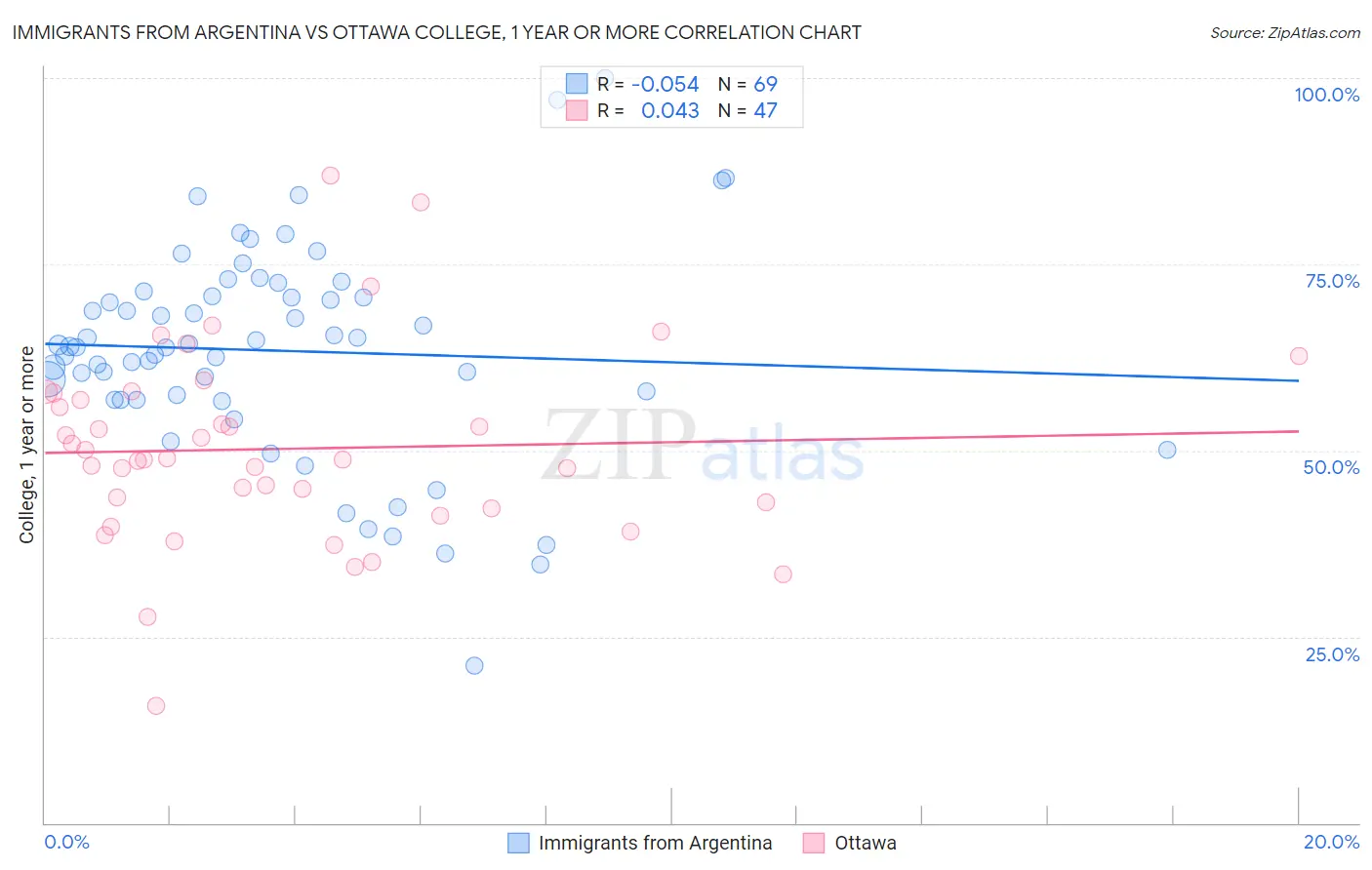 Immigrants from Argentina vs Ottawa College, 1 year or more