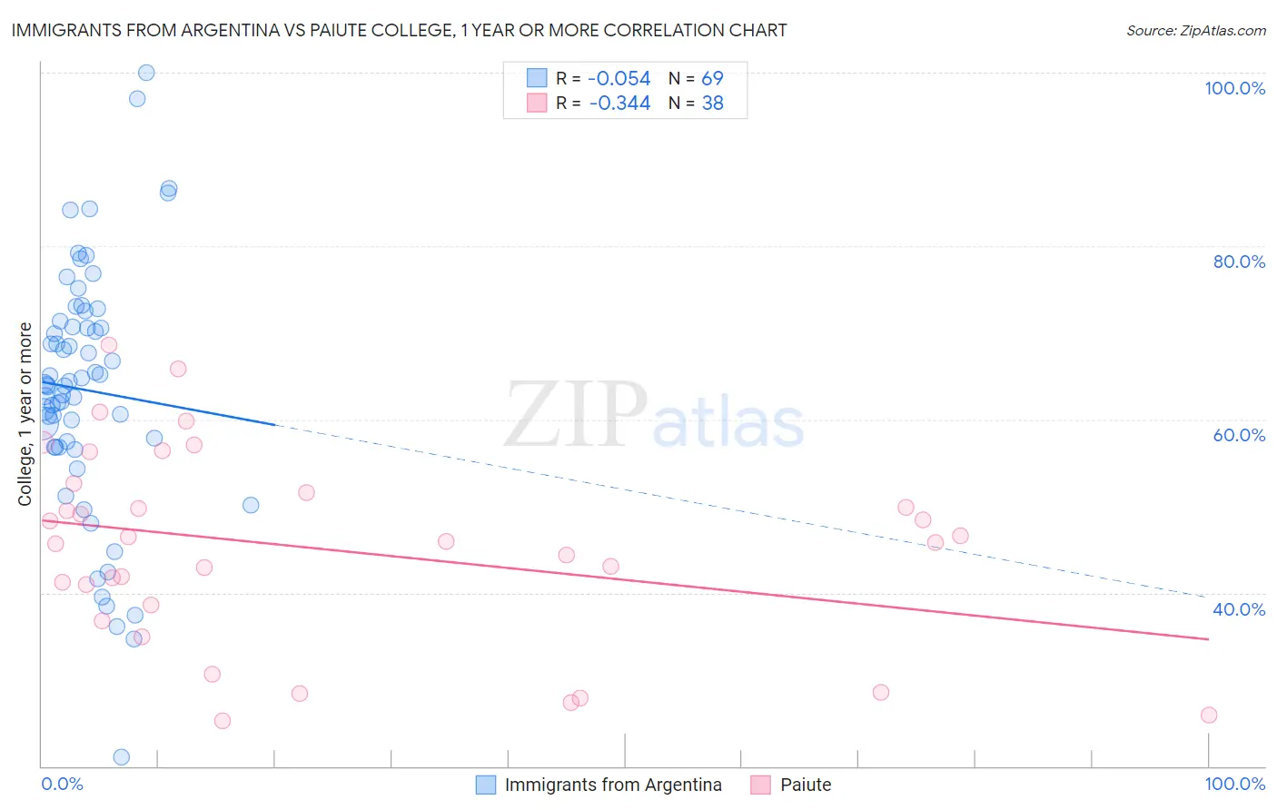 Immigrants from Argentina vs Paiute College, 1 year or more