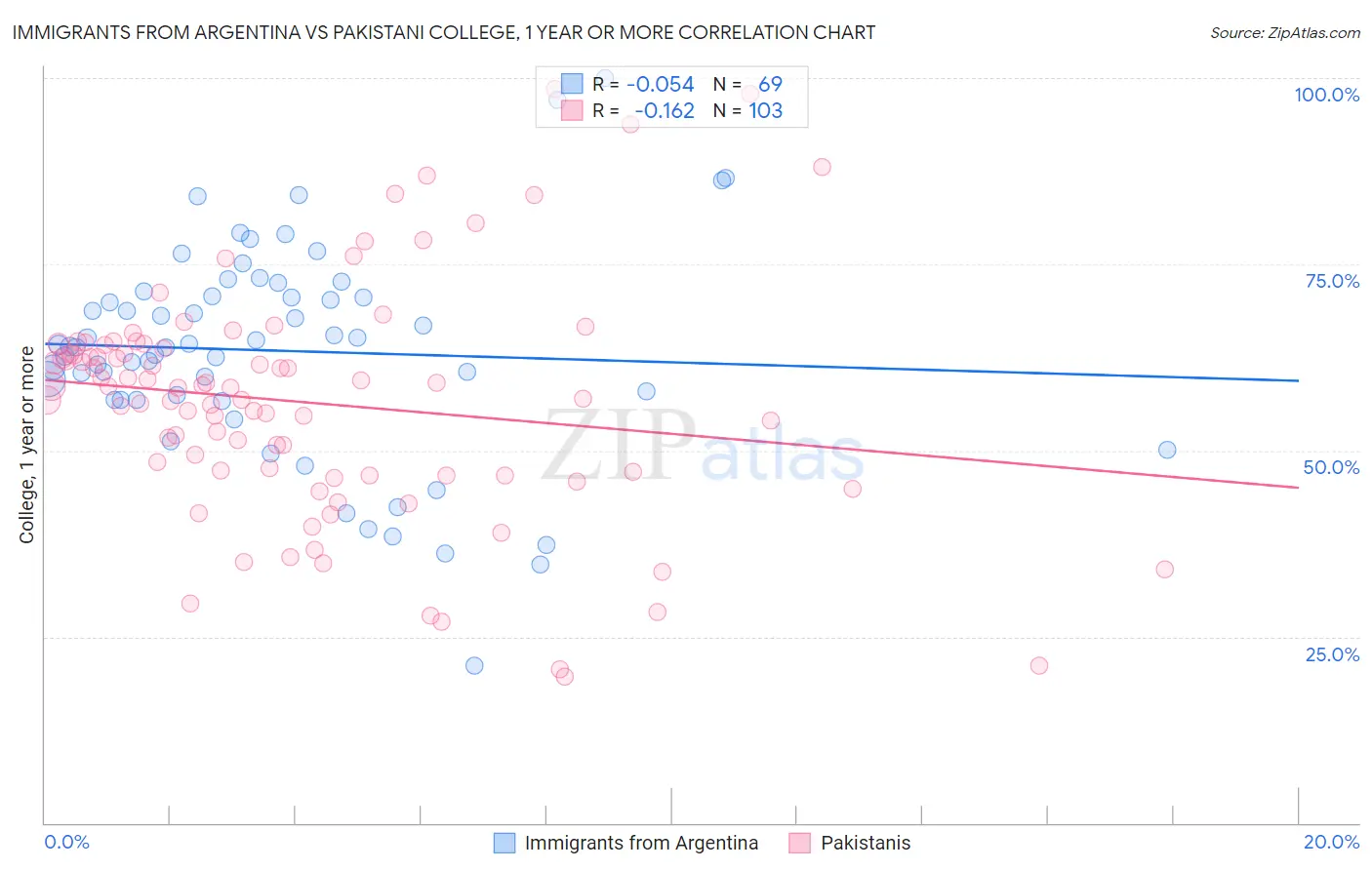 Immigrants from Argentina vs Pakistani College, 1 year or more