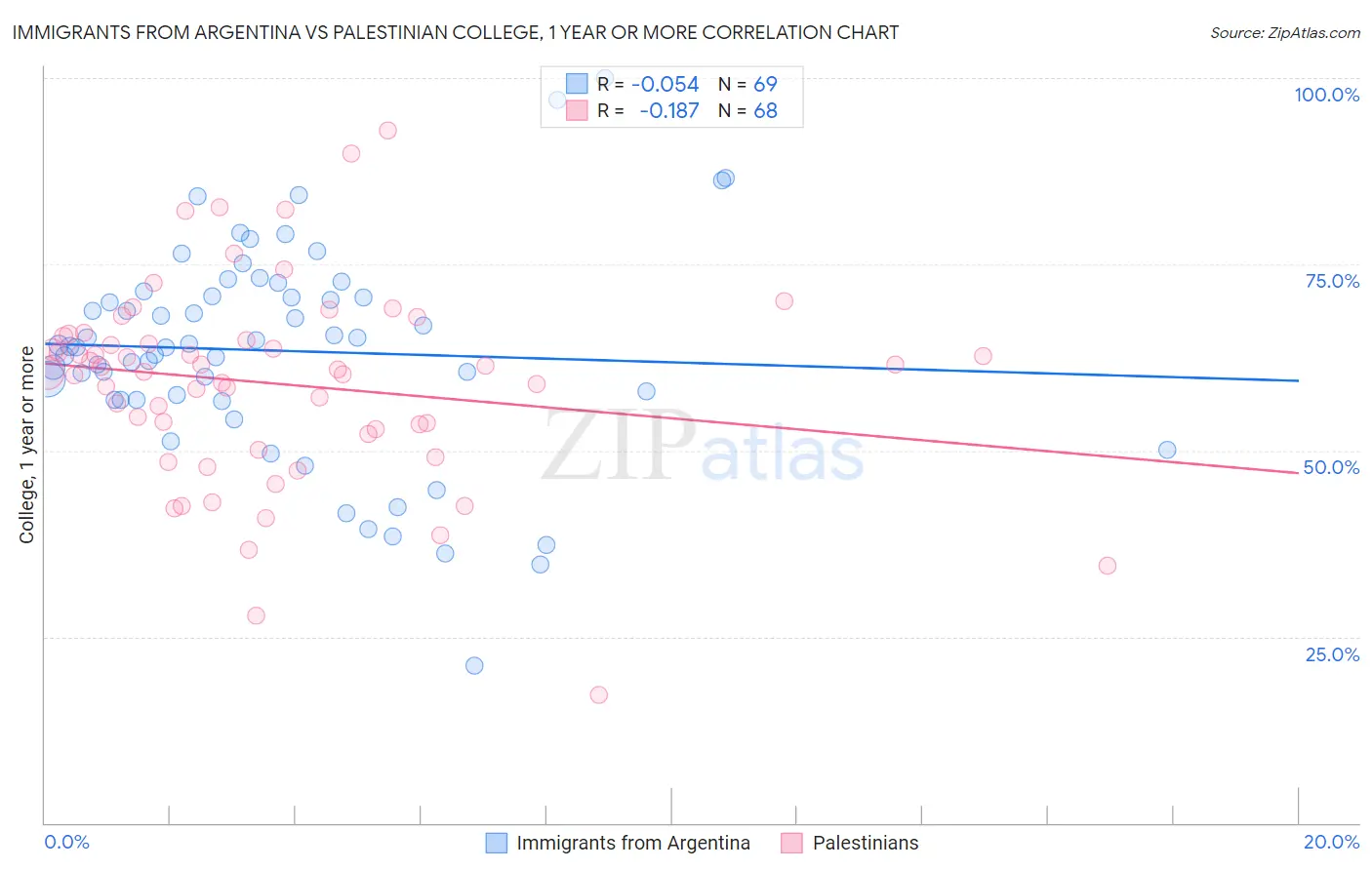 Immigrants from Argentina vs Palestinian College, 1 year or more