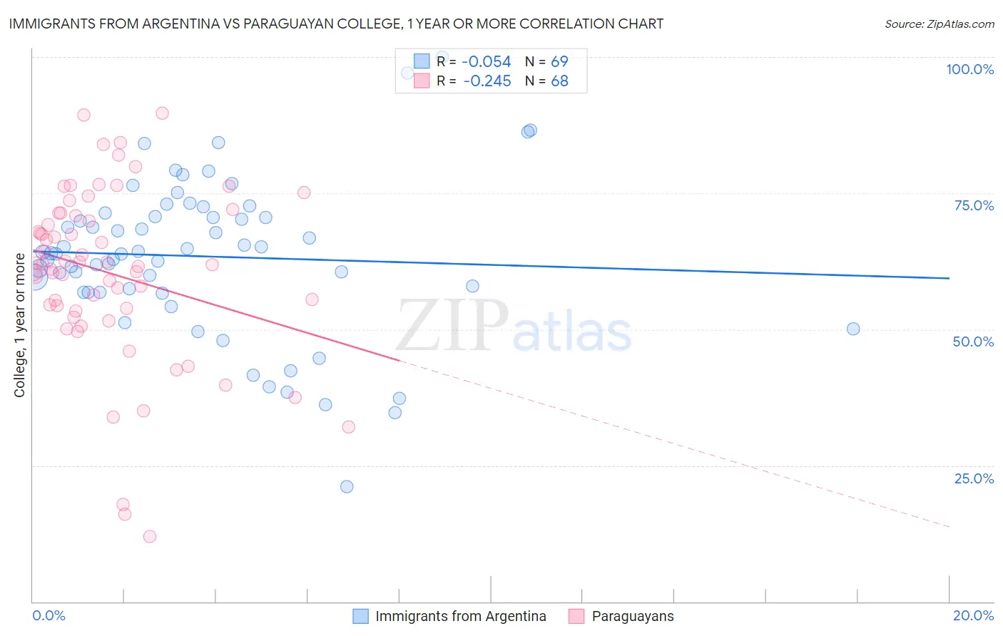 Immigrants from Argentina vs Paraguayan College, 1 year or more