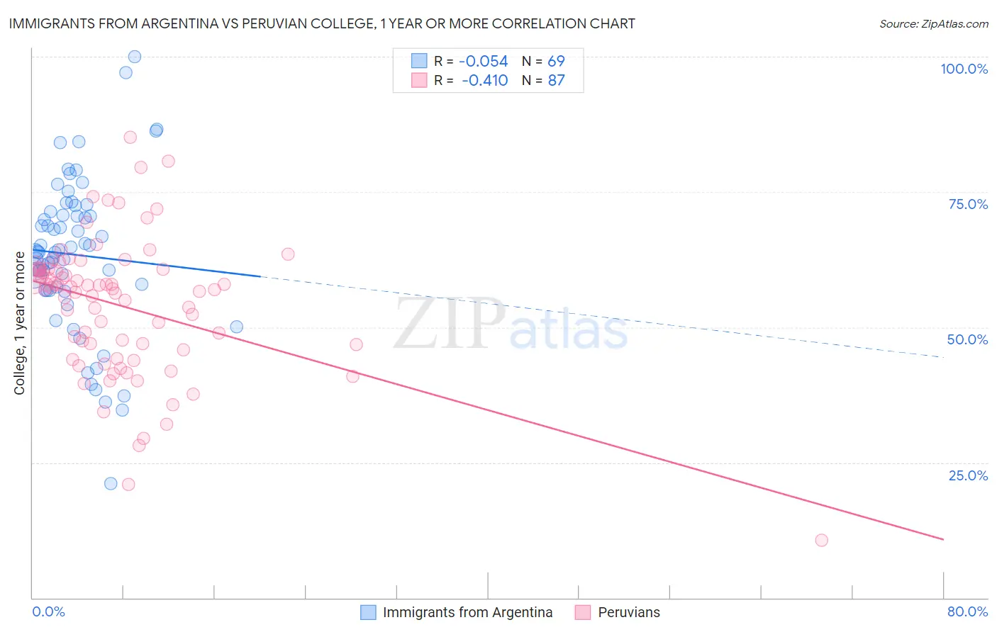 Immigrants from Argentina vs Peruvian College, 1 year or more