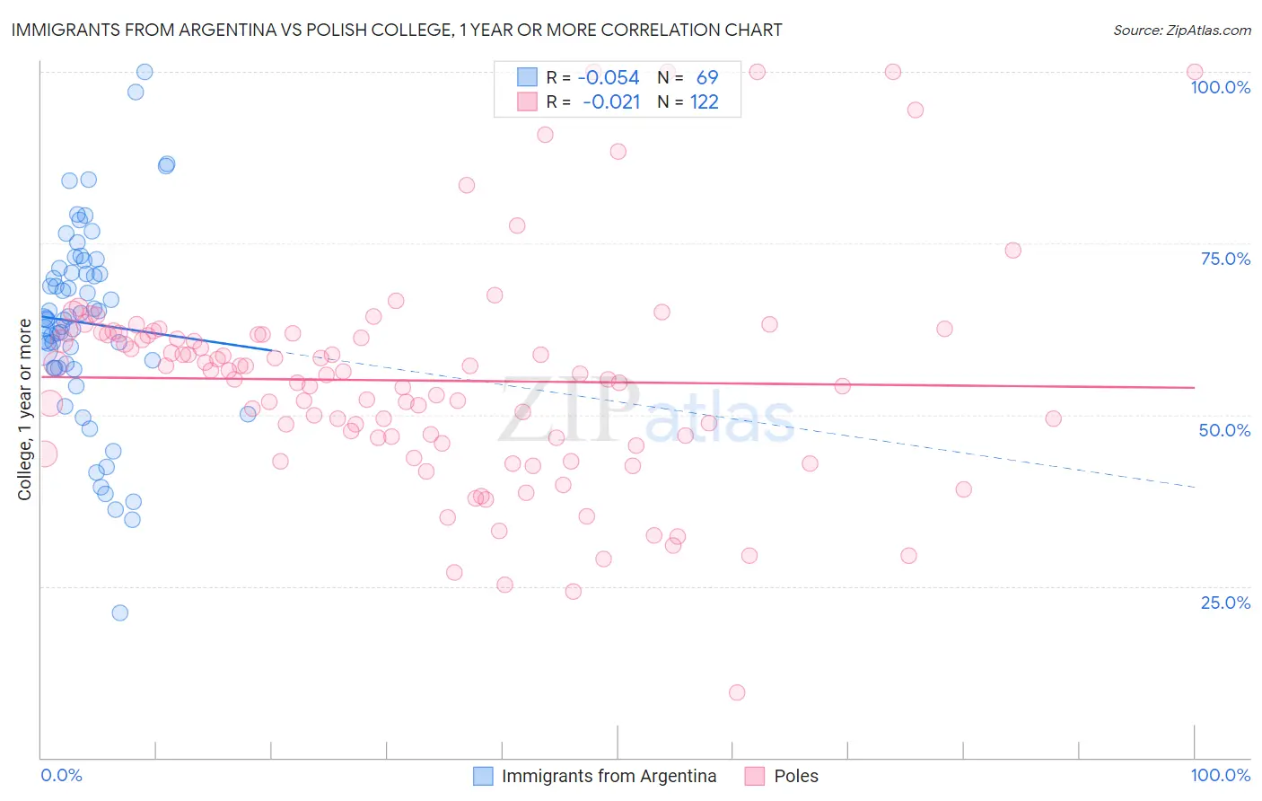 Immigrants from Argentina vs Polish College, 1 year or more
