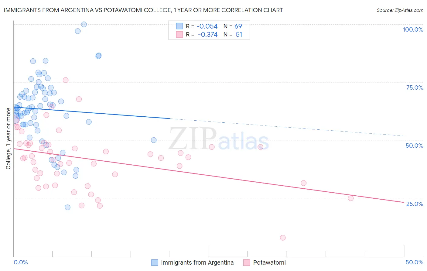 Immigrants from Argentina vs Potawatomi College, 1 year or more