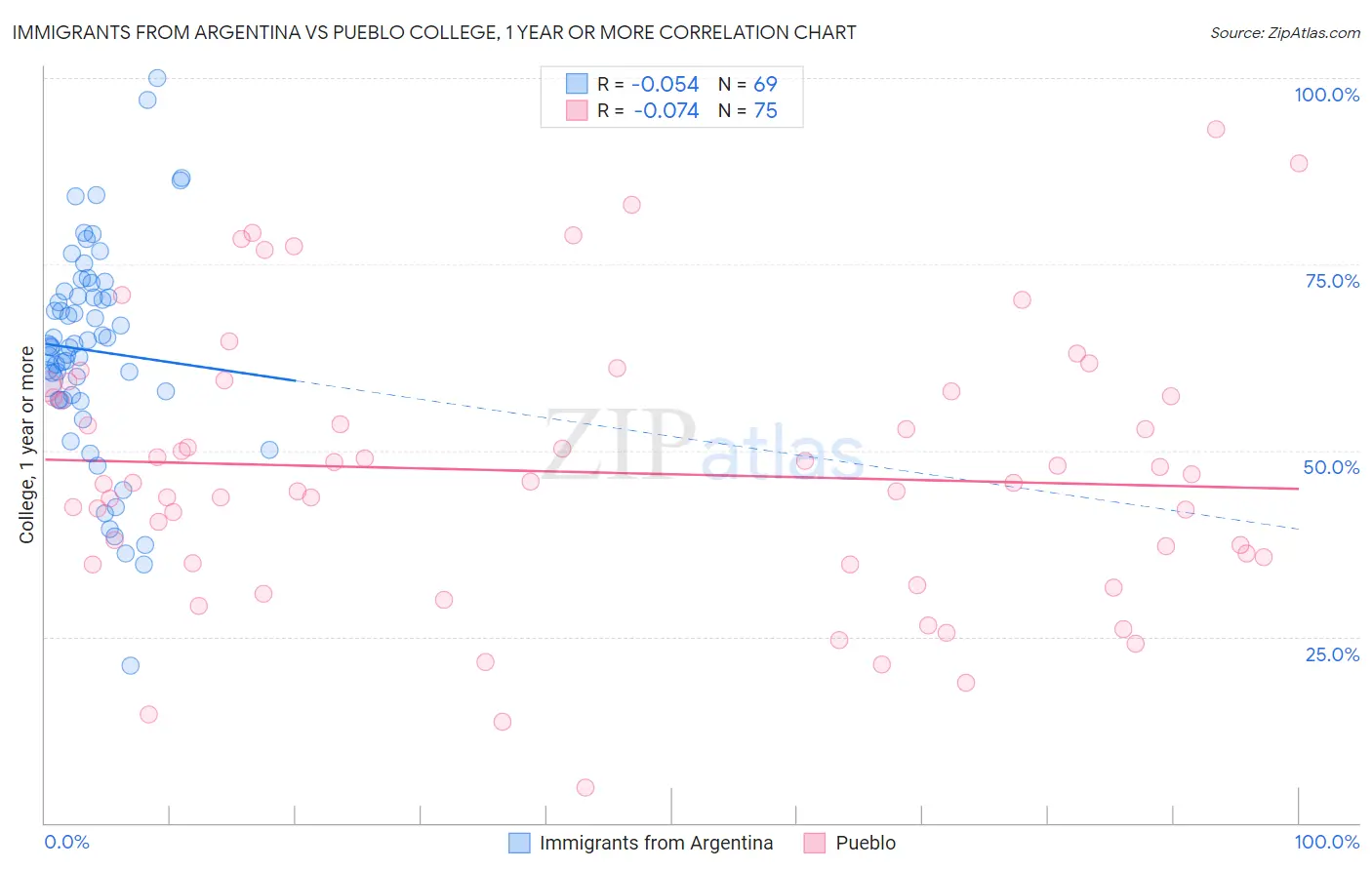 Immigrants from Argentina vs Pueblo College, 1 year or more