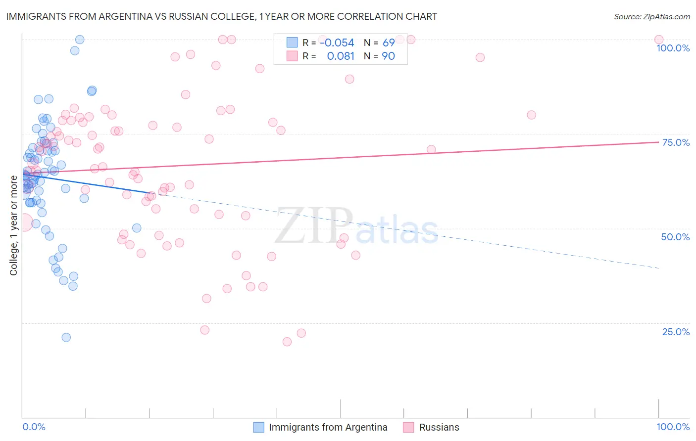 Immigrants from Argentina vs Russian College, 1 year or more