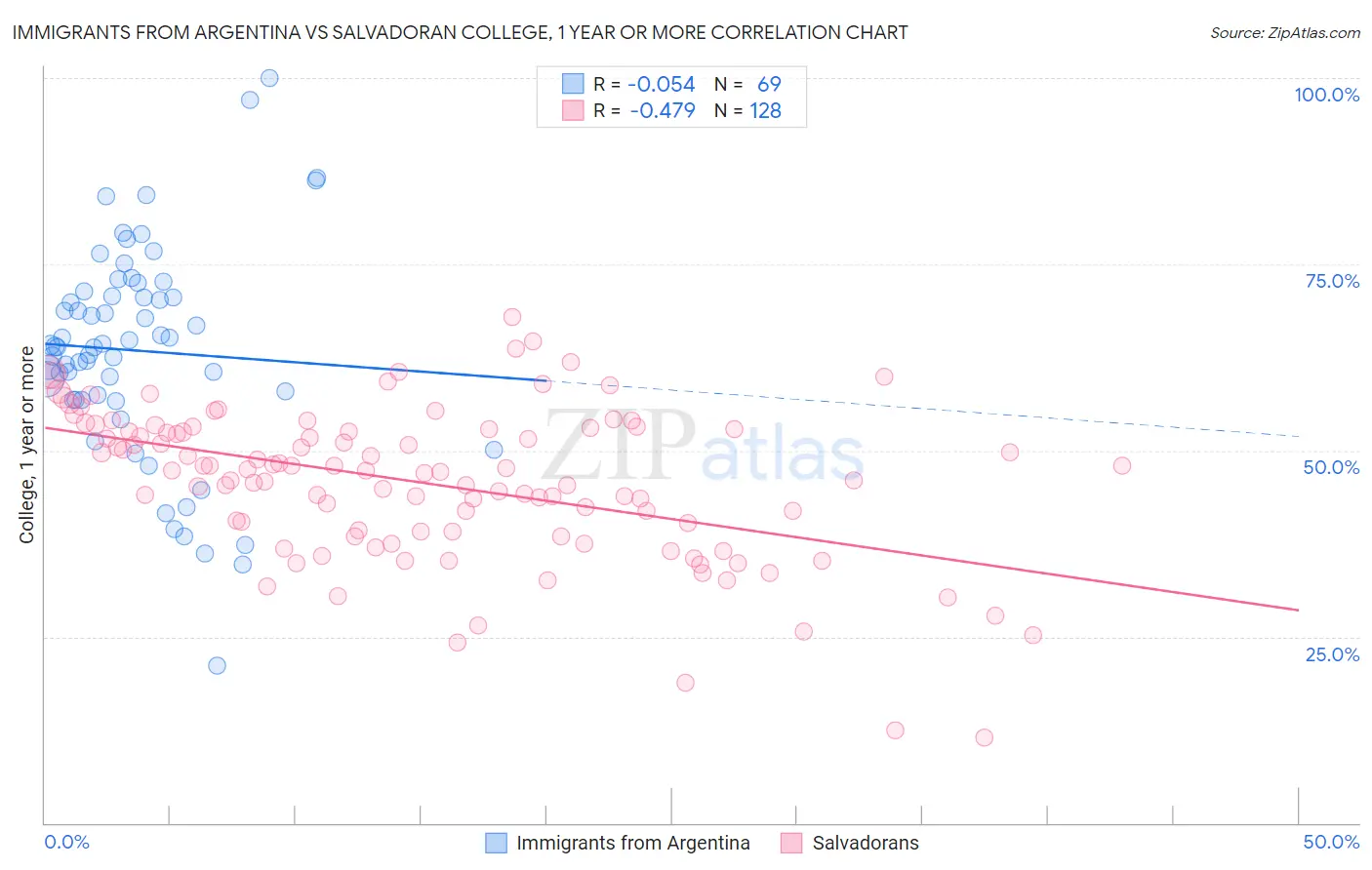 Immigrants from Argentina vs Salvadoran College, 1 year or more