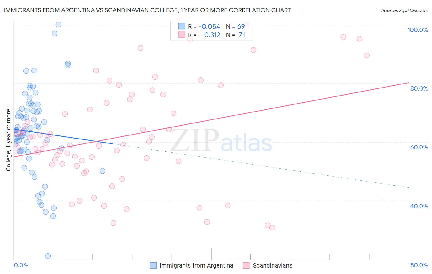 Immigrants from Argentina vs Scandinavian College, 1 year or more