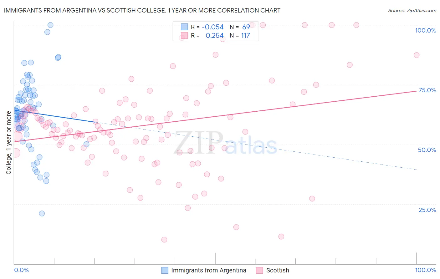 Immigrants from Argentina vs Scottish College, 1 year or more