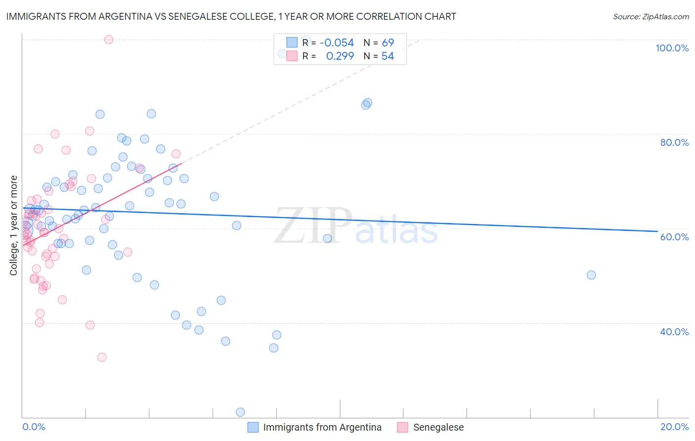Immigrants from Argentina vs Senegalese College, 1 year or more