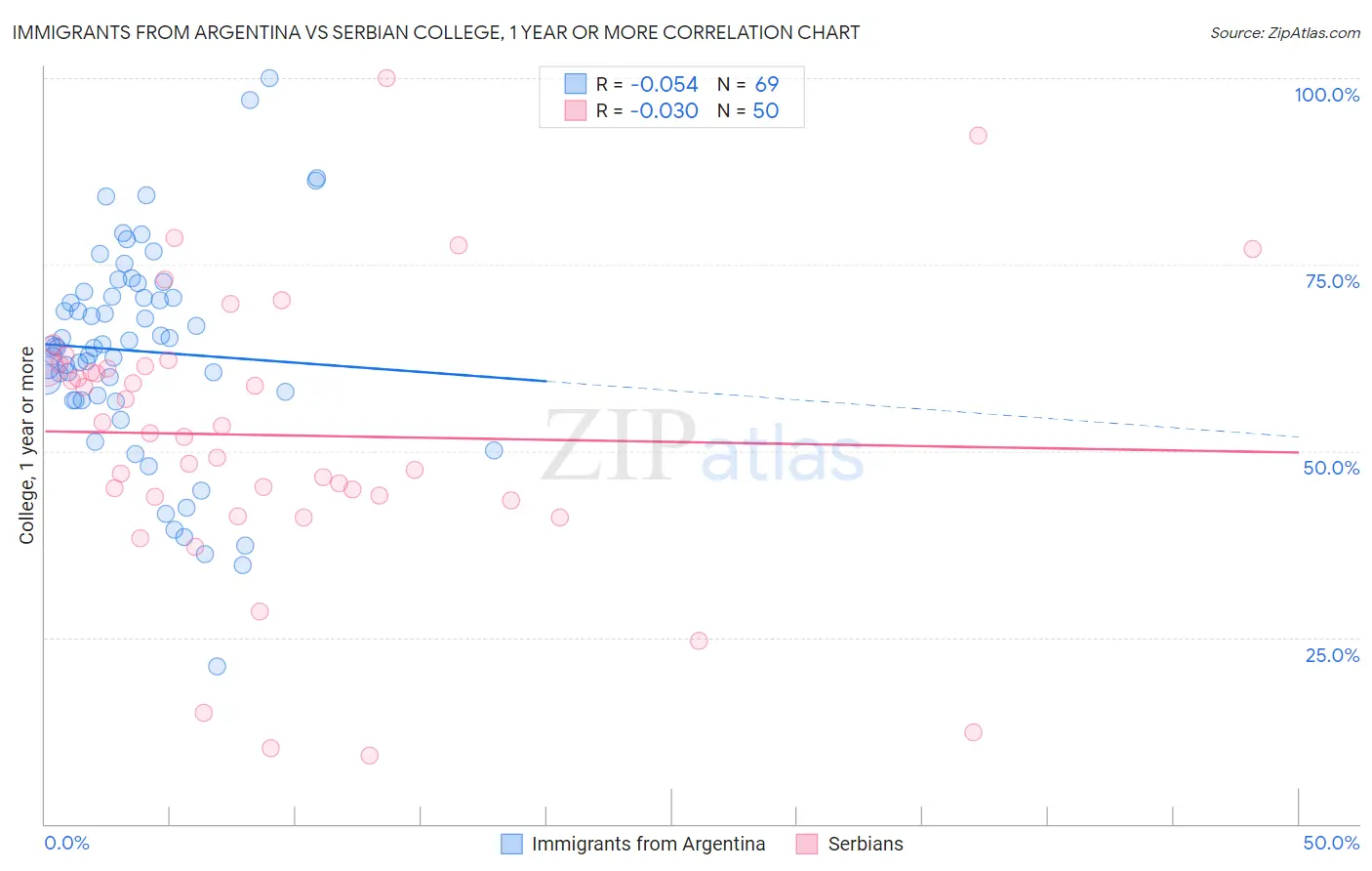 Immigrants from Argentina vs Serbian College, 1 year or more
