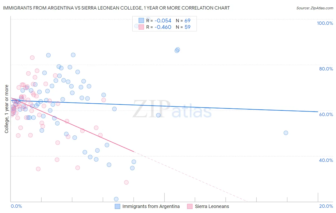 Immigrants from Argentina vs Sierra Leonean College, 1 year or more