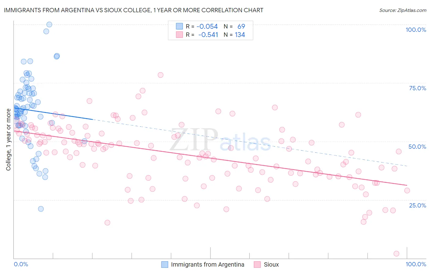 Immigrants from Argentina vs Sioux College, 1 year or more