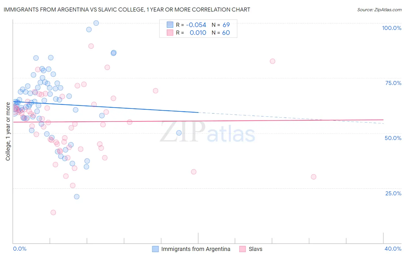 Immigrants from Argentina vs Slavic College, 1 year or more