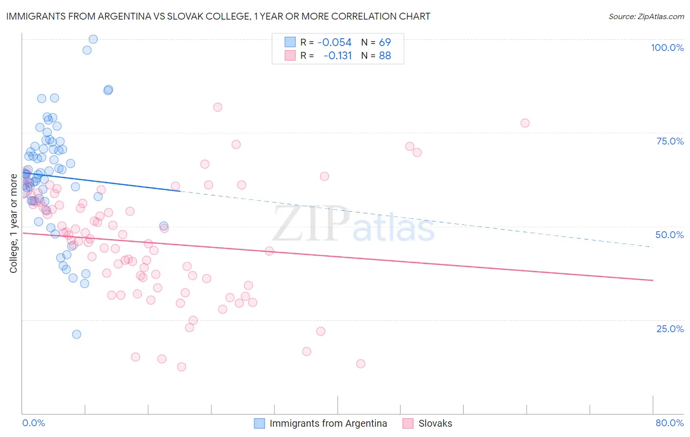 Immigrants from Argentina vs Slovak College, 1 year or more
