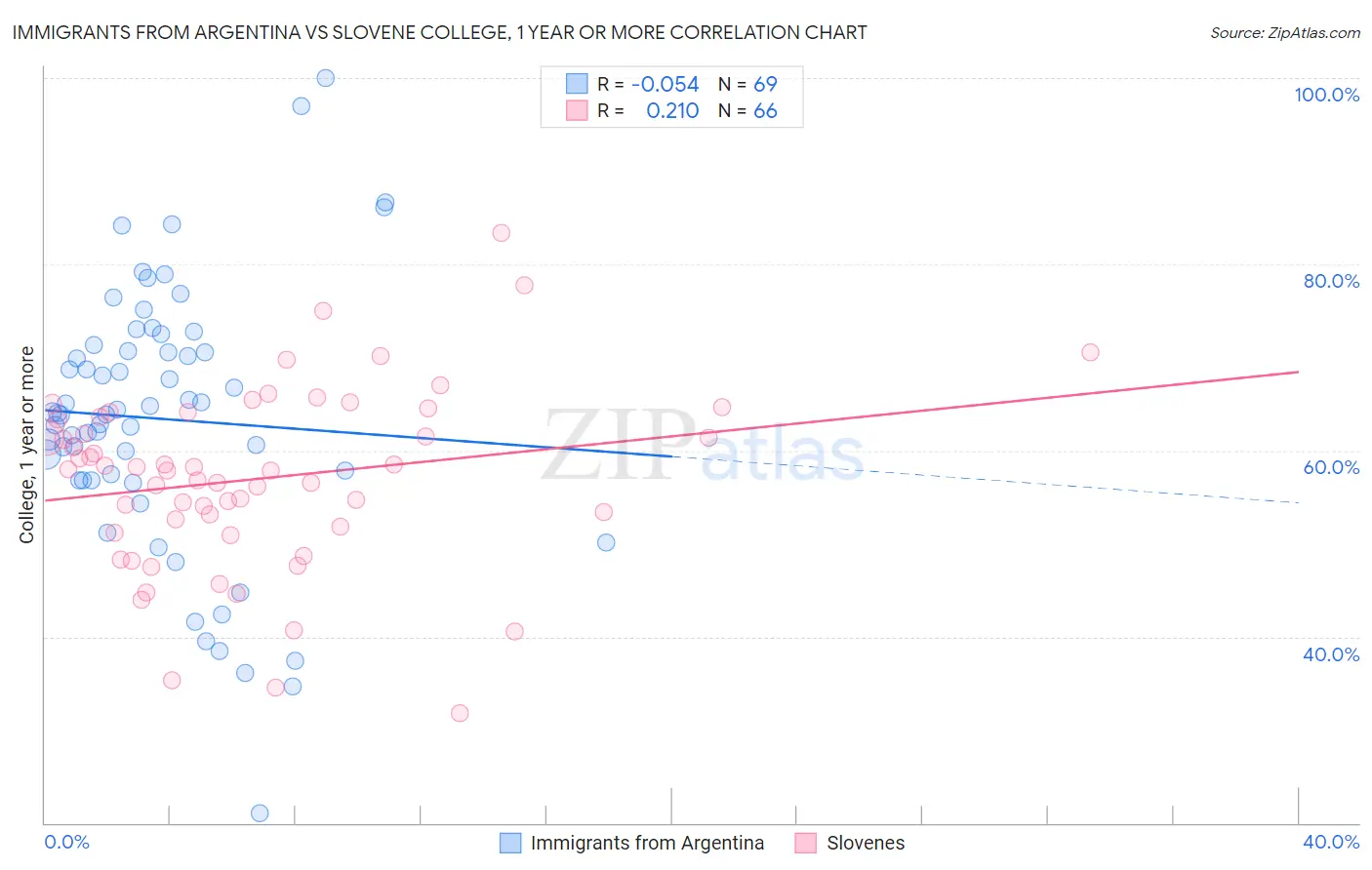 Immigrants from Argentina vs Slovene College, 1 year or more